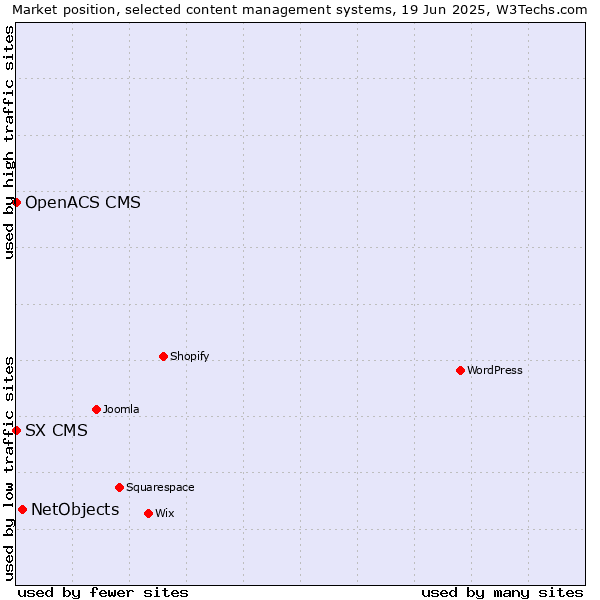 Market position of NetObjects vs. SX CMS vs. OpenACS CMS