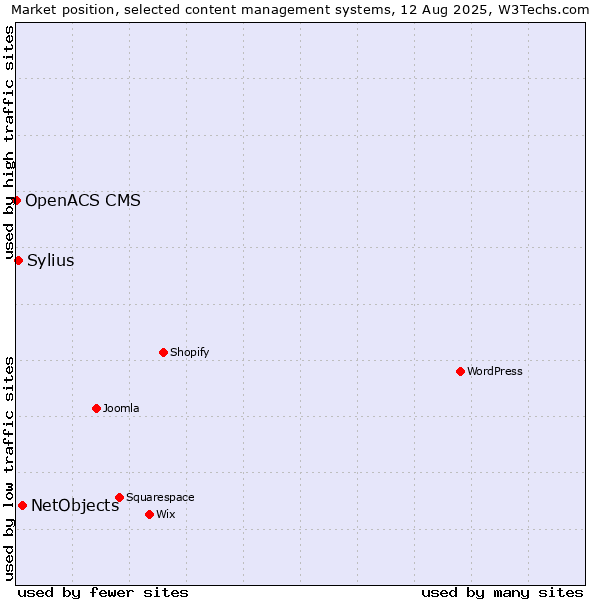 Market position of NetObjects vs. Sylius vs. OpenACS CMS