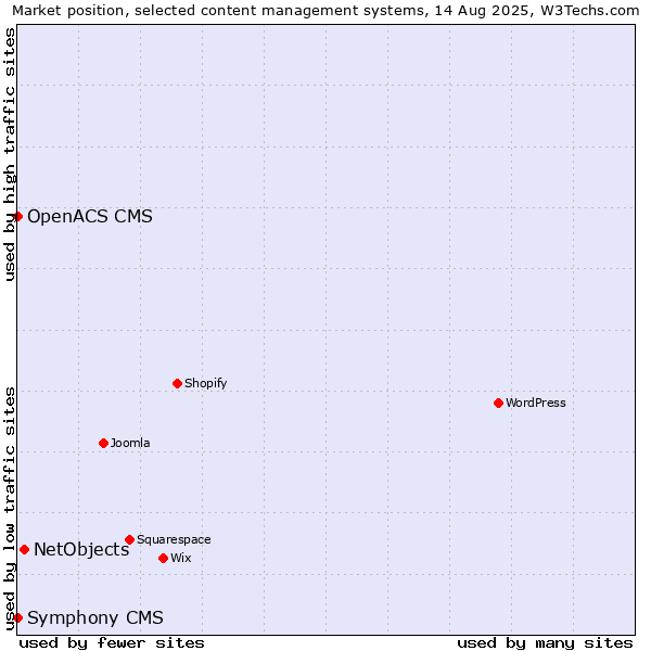 Market position of NetObjects vs. OpenACS CMS vs. Symphony CMS