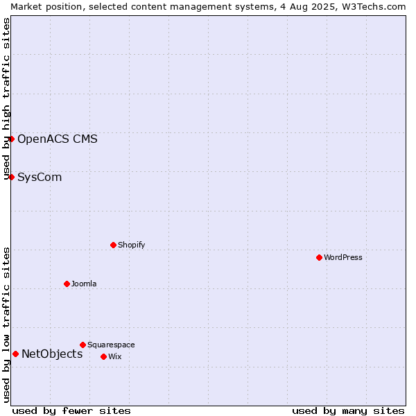 Market position of NetObjects vs. SysCom vs. OpenACS CMS