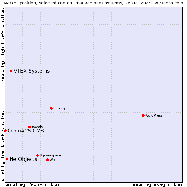 Market position of VTEX Systems vs. NetObjects vs. OpenACS CMS