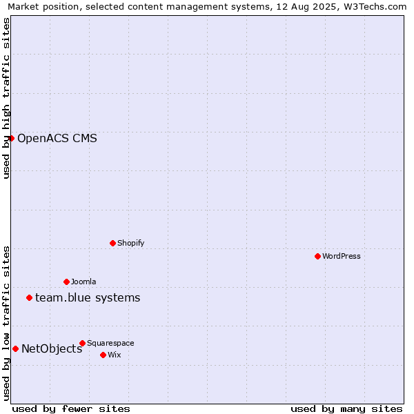 Market position of team.blue systems vs. NetObjects vs. OpenACS CMS