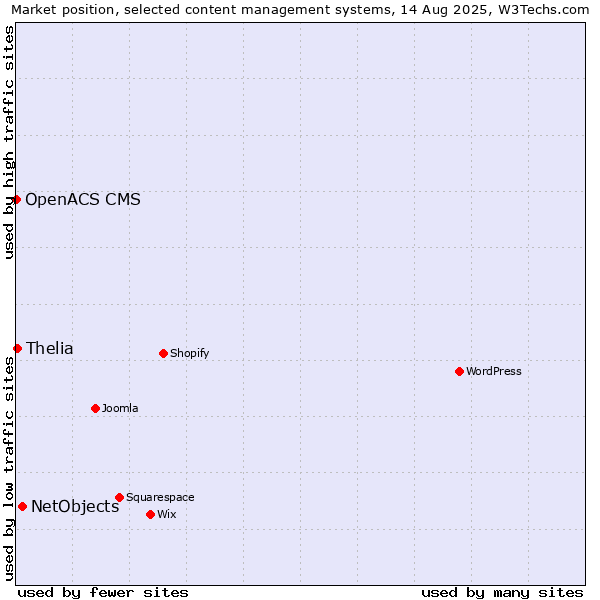 Market position of NetObjects vs. Thelia vs. OpenACS CMS
