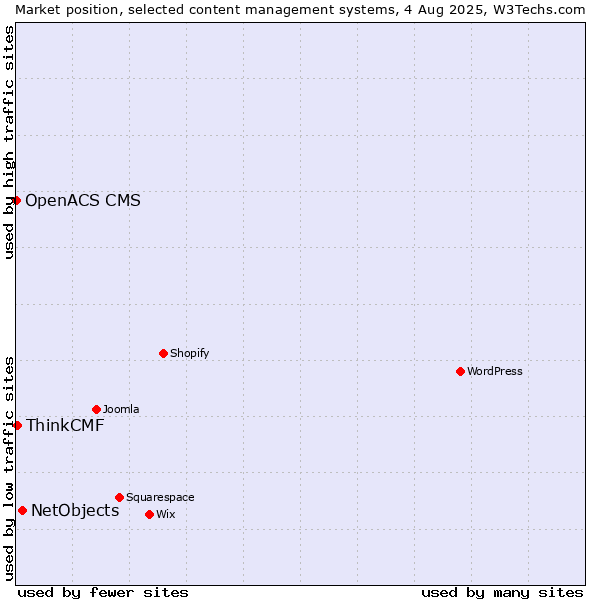 Market position of NetObjects vs. ThinkCMF vs. OpenACS CMS