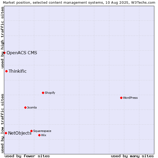 Market position of Thinkific vs. NetObjects vs. OpenACS CMS