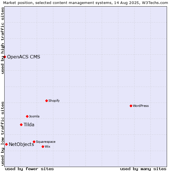 Market position of Tilda vs. NetObjects vs. OpenACS CMS