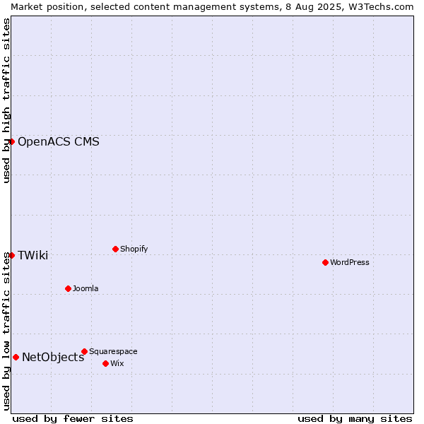 Market position of NetObjects vs. OpenACS CMS vs. TWiki