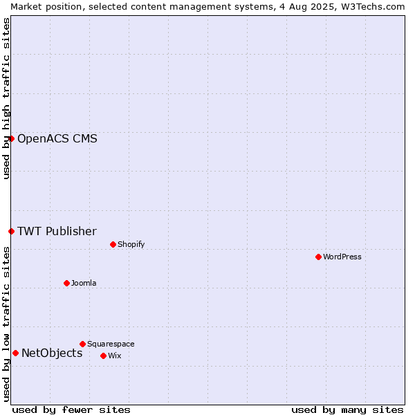 Market position of NetObjects vs. TWT Publisher vs. OpenACS CMS