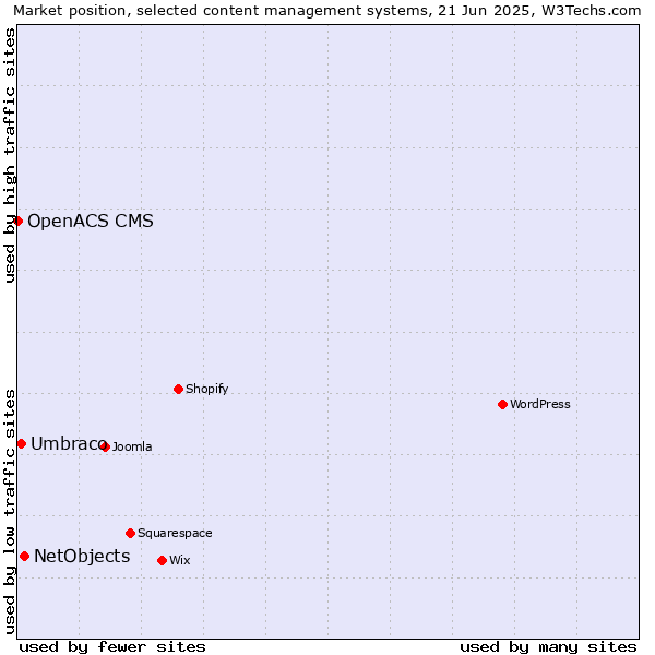 Market position of NetObjects vs. Umbraco vs. OpenACS CMS
