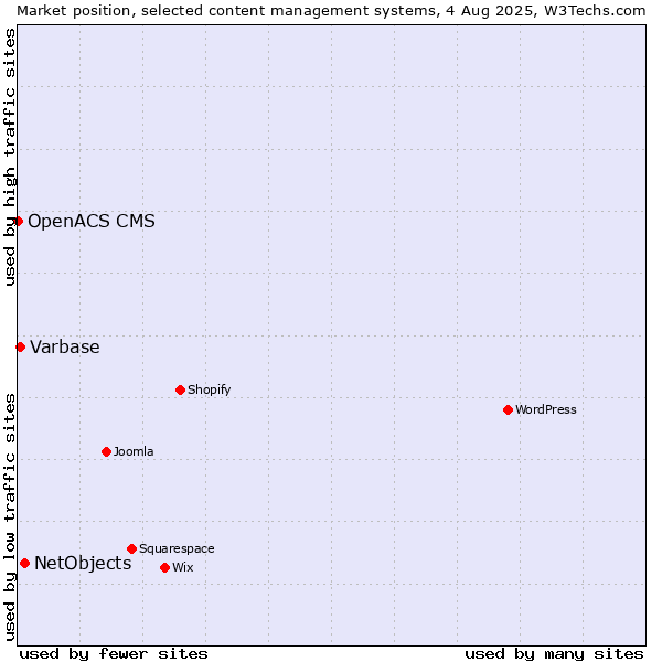 Market position of NetObjects vs. Varbase vs. OpenACS CMS