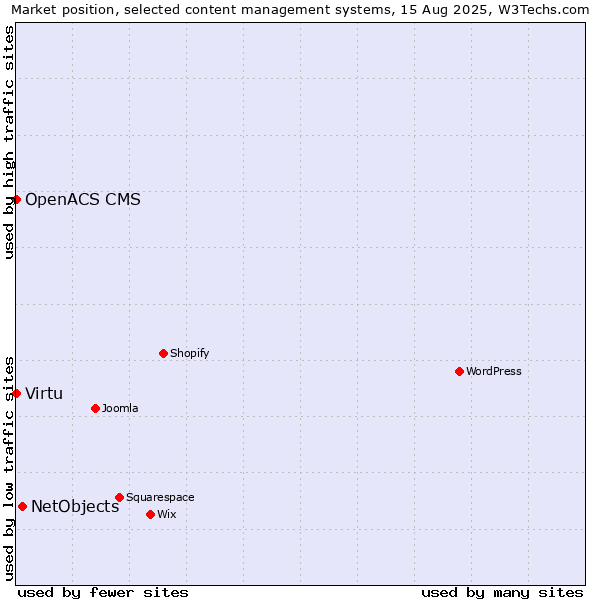 Market position of NetObjects vs. Virtu vs. OpenACS CMS