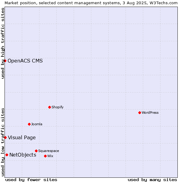 Market position of NetObjects vs. Visual Page vs. OpenACS CMS