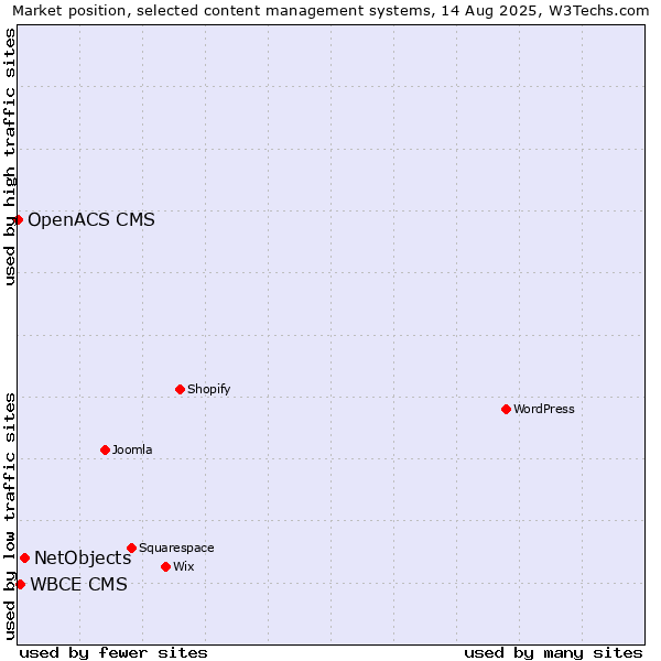Market position of NetObjects vs. WBCE CMS vs. OpenACS CMS