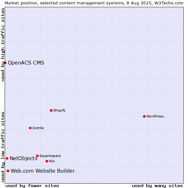 Market position of Web.com Website Builder vs. NetObjects vs. OpenACS CMS