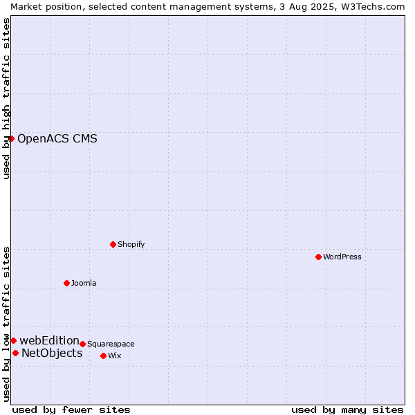 Market position of NetObjects vs. webEdition vs. OpenACS CMS