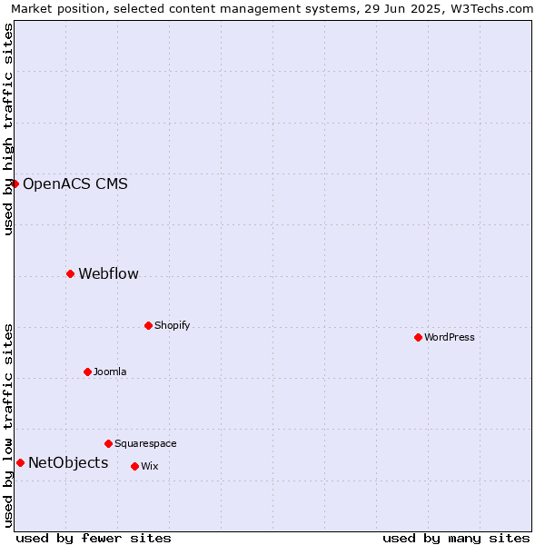 Market position of Webflow vs. NetObjects vs. OpenACS CMS