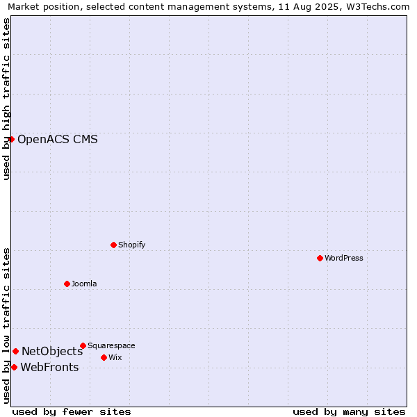 Market position of NetObjects vs. WebFronts vs. OpenACS CMS