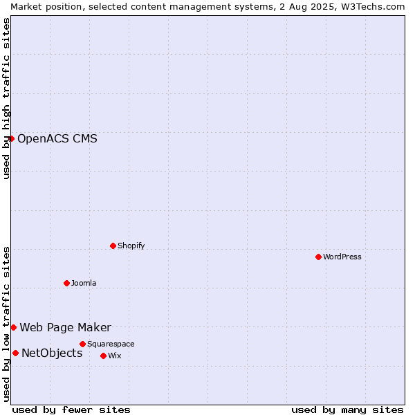 Market position of NetObjects vs. Web Page Maker vs. OpenACS CMS