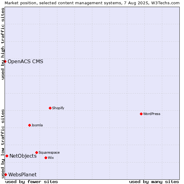 Market position of NetObjects vs. WebsPlanet vs. OpenACS CMS
