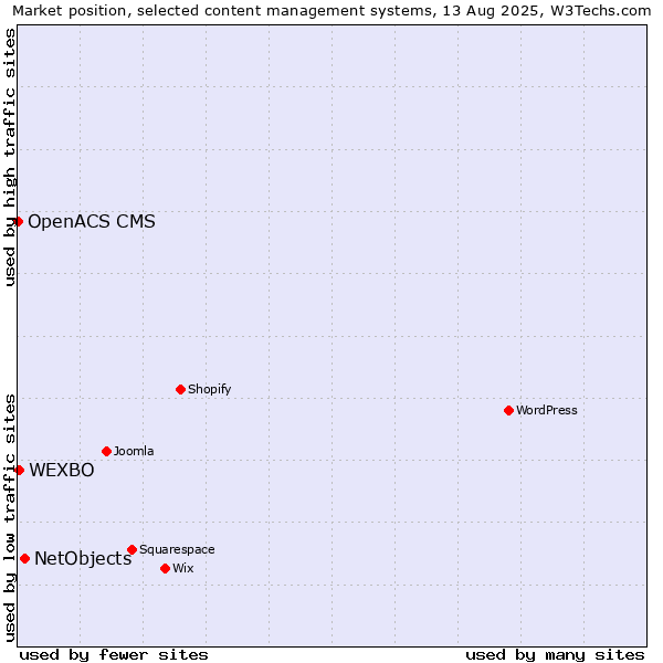 Market position of NetObjects vs. WEXBO vs. OpenACS CMS