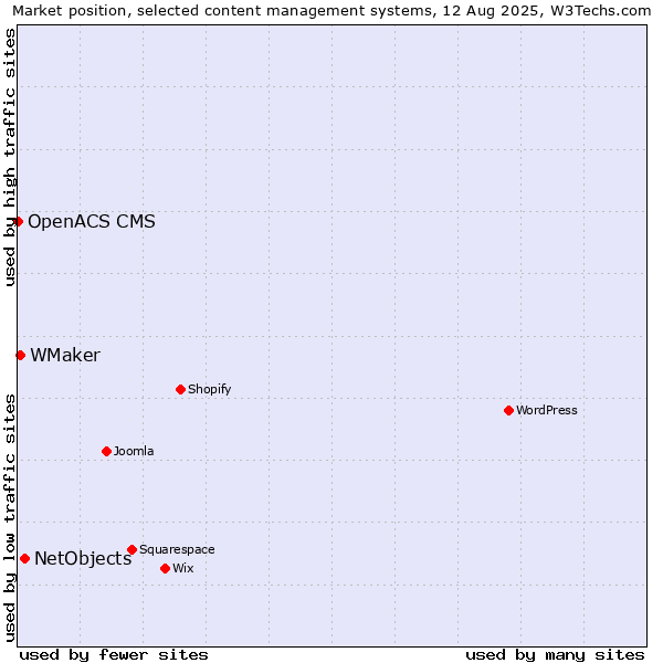 Market position of NetObjects vs. WMaker vs. OpenACS CMS
