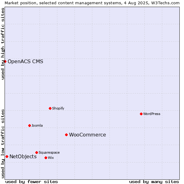 Market position of WooCommerce vs. NetObjects vs. OpenACS CMS