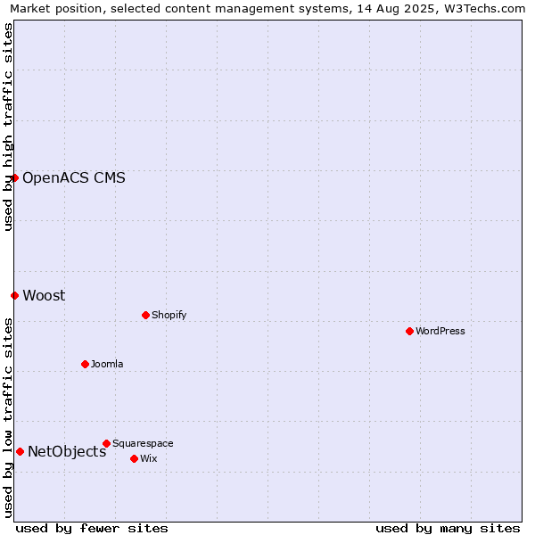 Market position of NetObjects vs. Woost vs. OpenACS CMS