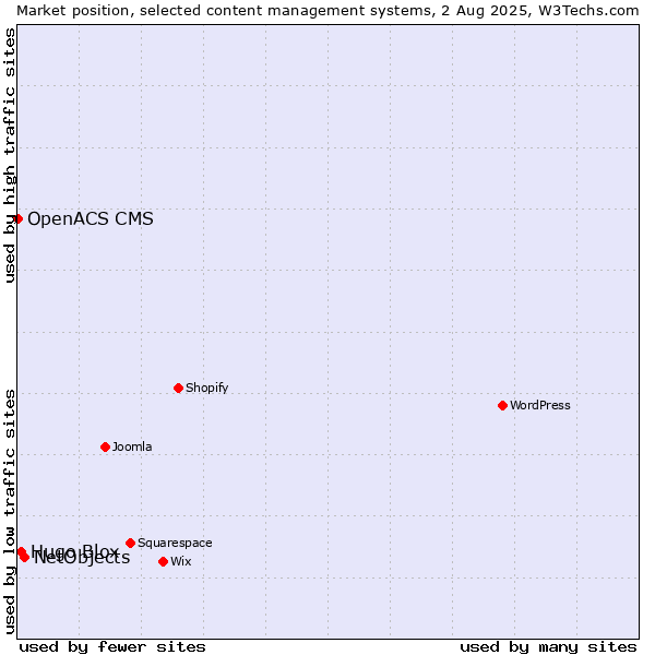 Market position of NetObjects vs. Hugo Blox vs. OpenACS CMS