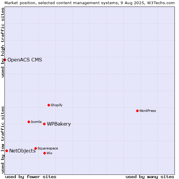Market position of WPBakery vs. NetObjects vs. OpenACS CMS