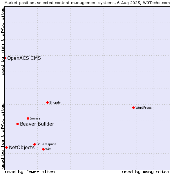 Market position of Beaver Builder vs. NetObjects vs. OpenACS CMS