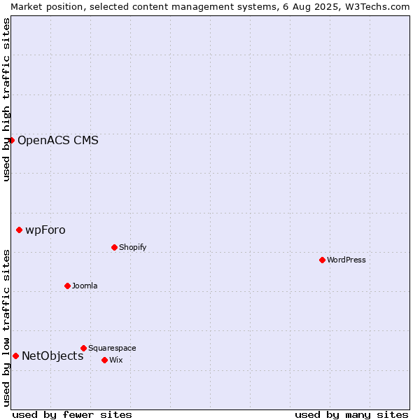 Market position of wpForo vs. NetObjects vs. OpenACS CMS