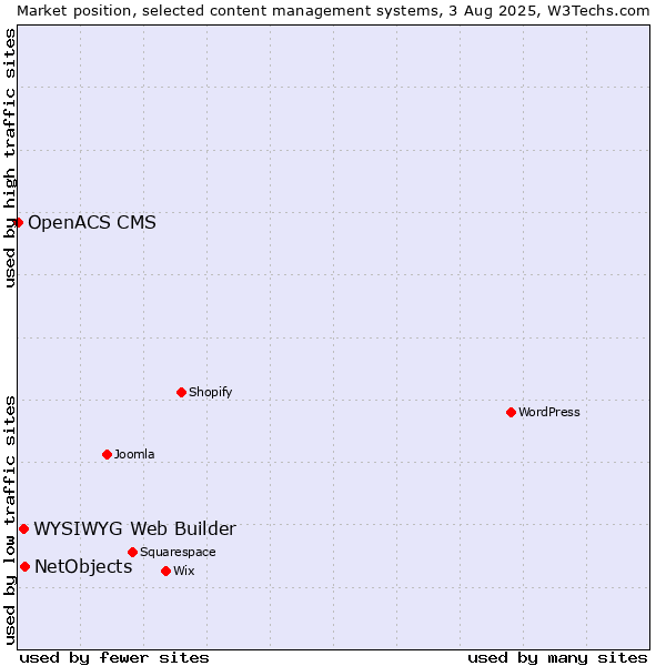 Market position of NetObjects vs. WYSIWYG Web Builder vs. OpenACS CMS