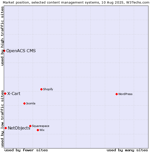 Market position of NetObjects vs. X-Cart vs. OpenACS CMS