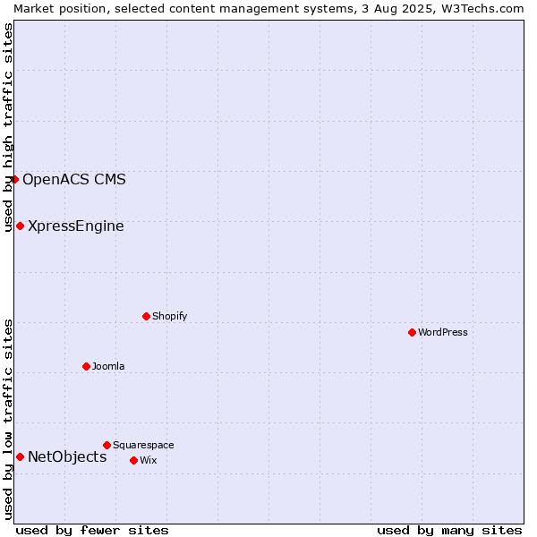 Market position of XpressEngine vs. NetObjects vs. OpenACS CMS
