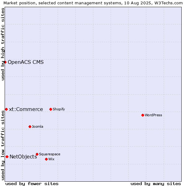 Market position of NetObjects vs. xt:Commerce vs. OpenACS CMS
