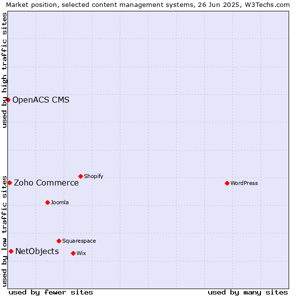Market position of NetObjects vs. Zoho Commerce vs. OpenACS CMS