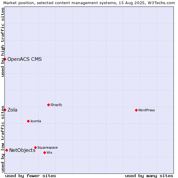Market position of NetObjects vs. Zola vs. OpenACS CMS