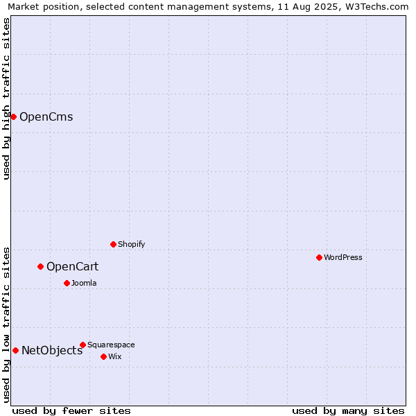 Market position of OpenCart vs. NetObjects vs. OpenCms
