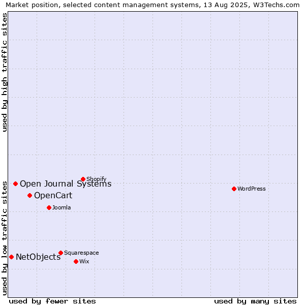 Market position of OpenCart vs. Open Journal Systems vs. NetObjects