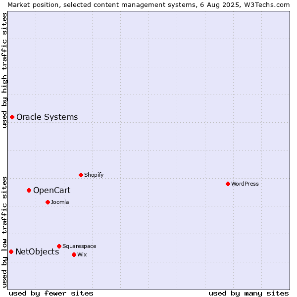 Market position of OpenCart vs. Oracle Systems vs. NetObjects