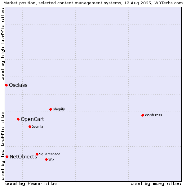 Market position of OpenCart vs. NetObjects vs. Osclass