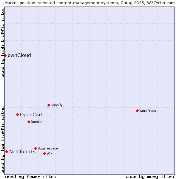 Market position of OpenCart vs. NetObjects vs. ownCloud