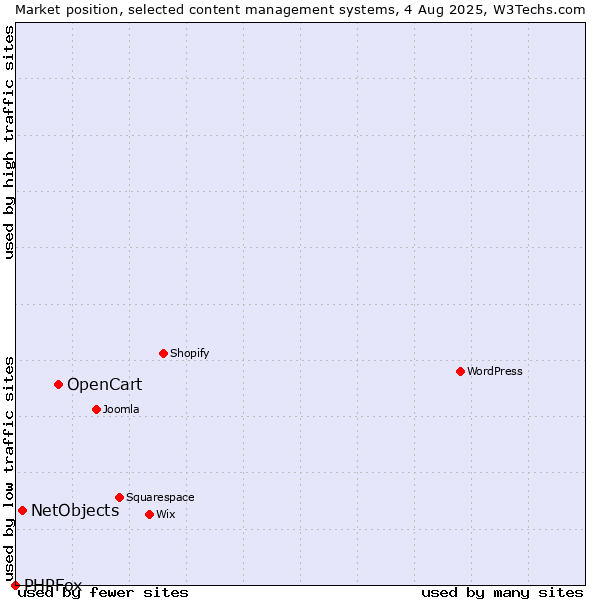 Market position of OpenCart vs. NetObjects vs. PHPFox