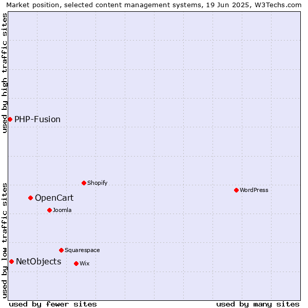 Market position of OpenCart vs. NetObjects vs. PHP-Fusion