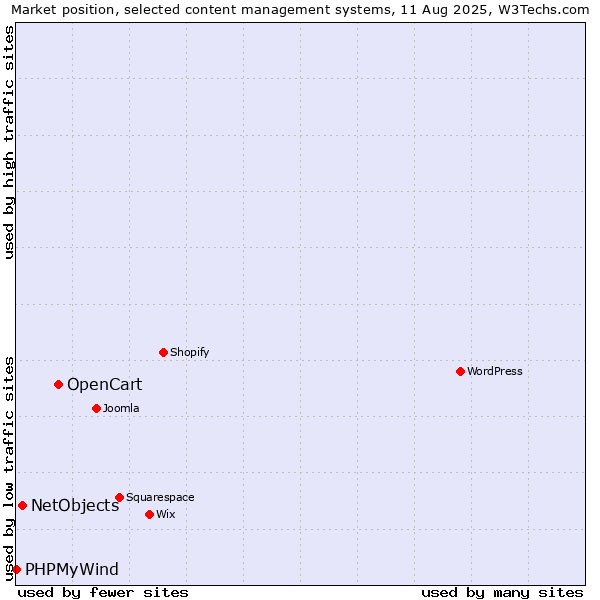 Market position of OpenCart vs. NetObjects vs. PHPMyWind