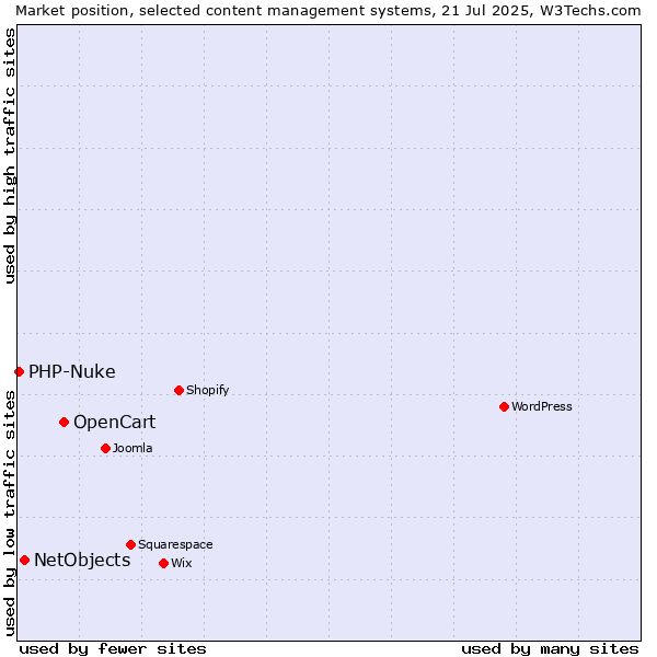 Market position of OpenCart vs. NetObjects vs. PHP-Nuke