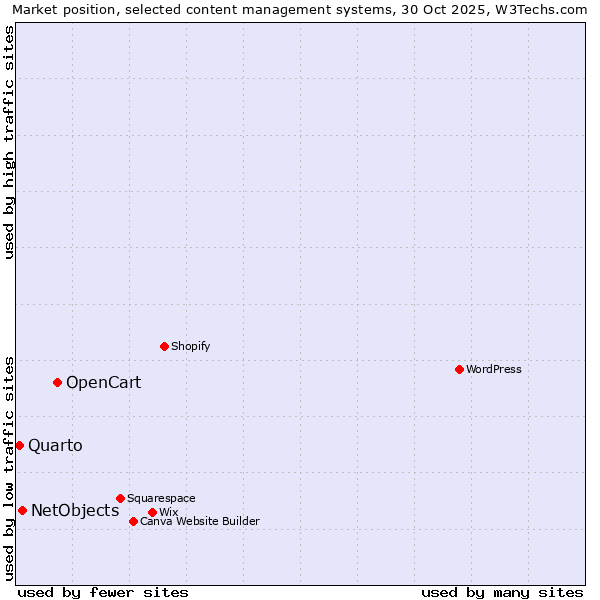 Market position of OpenCart vs. NetObjects vs. Quarto