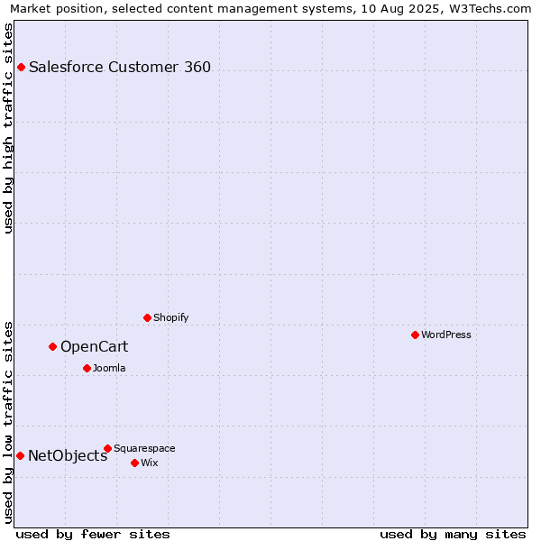 Market position of OpenCart vs. Salesforce Customer 360 vs. NetObjects