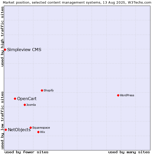 Market position of OpenCart vs. NetObjects vs. Simpleview CMS