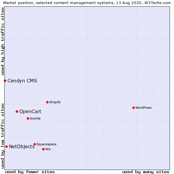 Market position of OpenCart vs. NetObjects vs. Cendyn CMS
